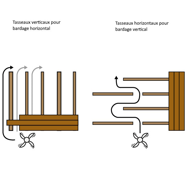 Préparation du chantier